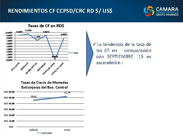 RENDIMIENTOS CF CCPSD/CRC RD $/ US$ Tasas de CF en RD$ 9, 00% 10,