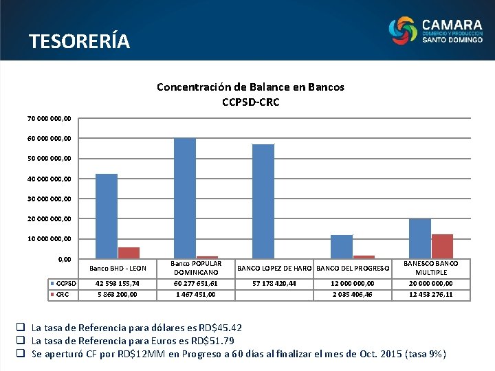 TESORERÍA Concentración de Balance en Bancos CCPSD-CRC 70 000, 00 60 000, 00 50