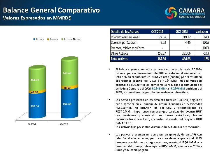 Balance General Comparativo Valores Expresados en MMRD$ • El balance general muestra un resultado