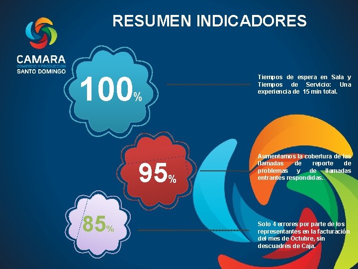 RESUMEN INDICADORES 100 % 95 85 % Tiempos de espera en Sala y Tiempos