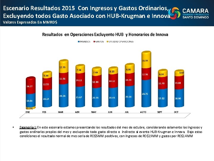 Escenario Resultados 2015 Con Ingresos y Gastos Ordinarios, Excluyendo todos Gasto Asociado con HUB-Krugman