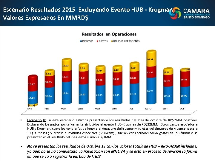 Escenario Resultados 2015 Excluyendo Evento HUB - Krugman Valores Expresados En MMRD$ • Escenario