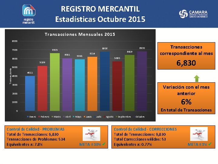 REGISTRO MERCANTIL Estadísticas Octubre 2015 Transacciones Mensuales 2015 8000 6830 6806 6625 7000 6051