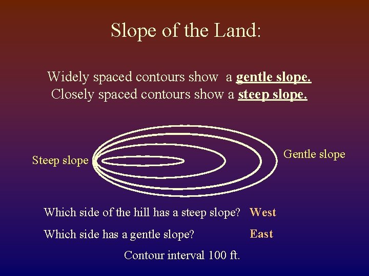 Slope of the Land: Widely spaced contours show a gentle slope. Closely spaced contours