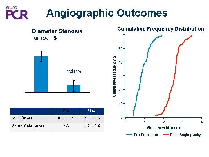 Angiographic Outcomes Cumulative Frequency Distribution Diameter Stenosis 68± 13% % Cumulative Frequency % 50