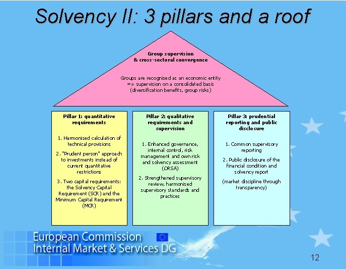 Solvency II: 3 pillars and a roof Group supervision & cross-sectoral convergence Groups are