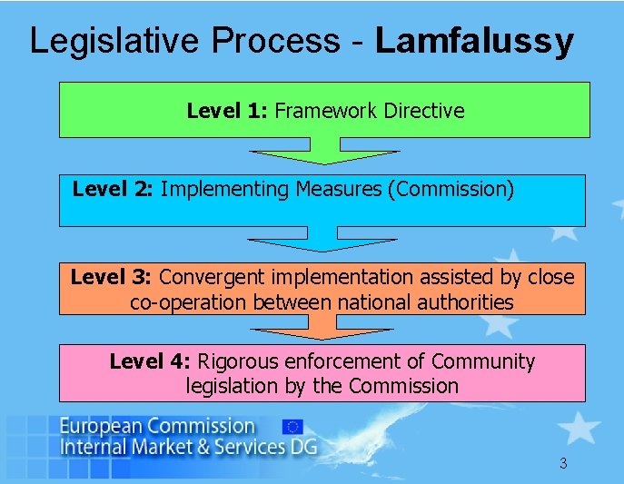 Legislative Process - Lamfalussy Level 1: Framework Directive Level 2: Implementing Measures (Commission) Level