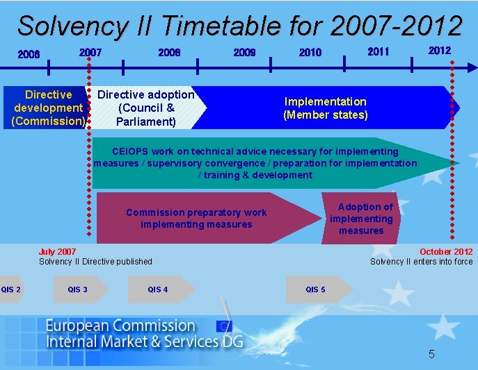 Solvency II Timetable for 2007 -2012 2006 2007 Directive development (Commission) 2008 2009 Directive