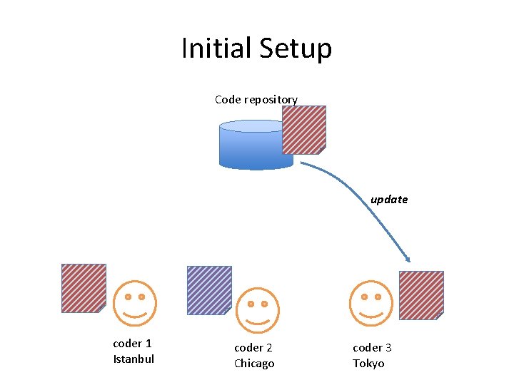 Initial Setup Code repository update coder 1 Istanbul coder 2 Chicago coder 3 Tokyo