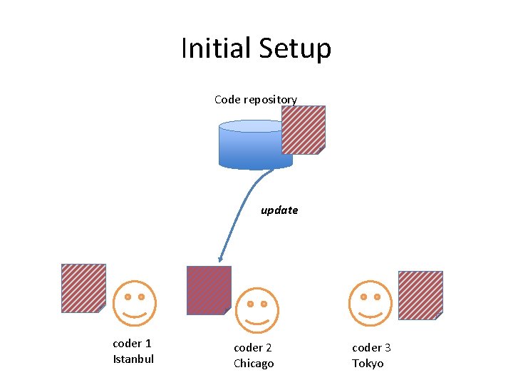 Initial Setup Code repository update coder 1 Istanbul coder 2 Chicago coder 3 Tokyo