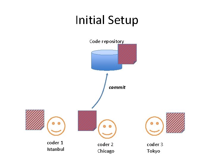 Initial Setup Code repository commit coder 1 Istanbul coder 2 Chicago coder 3 Tokyo