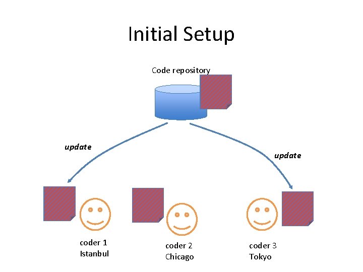 Initial Setup Code repository update coder 1 Istanbul update coder 2 Chicago coder 3