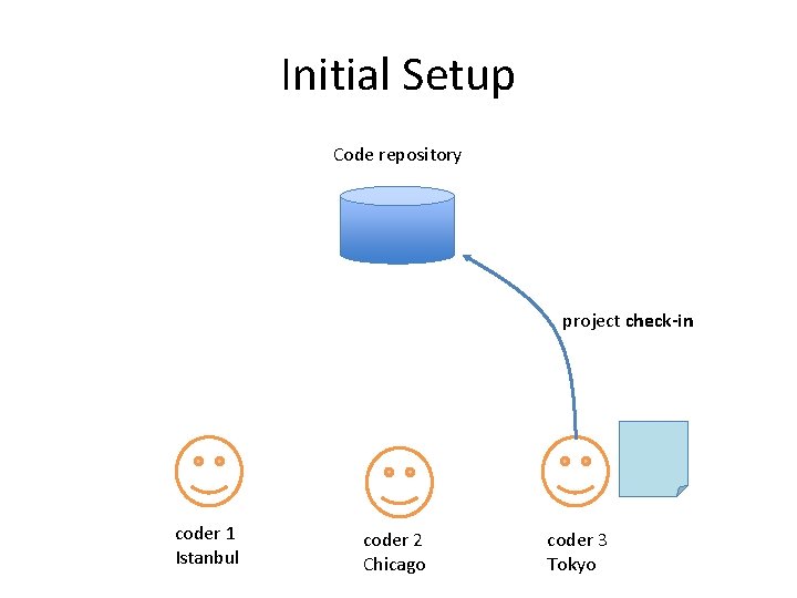 Initial Setup Code repository project check-in coder 1 Istanbul coder 2 Chicago coder 3