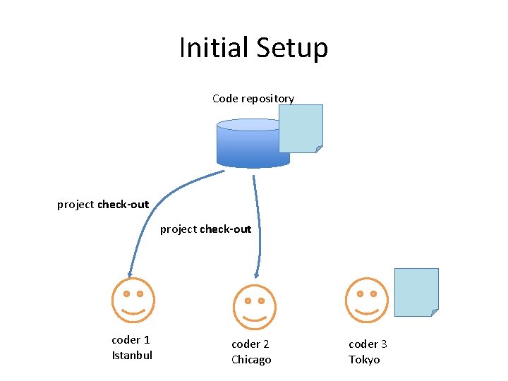 Initial Setup Code repository project check-out coder 1 Istanbul coder 2 Chicago coder 3