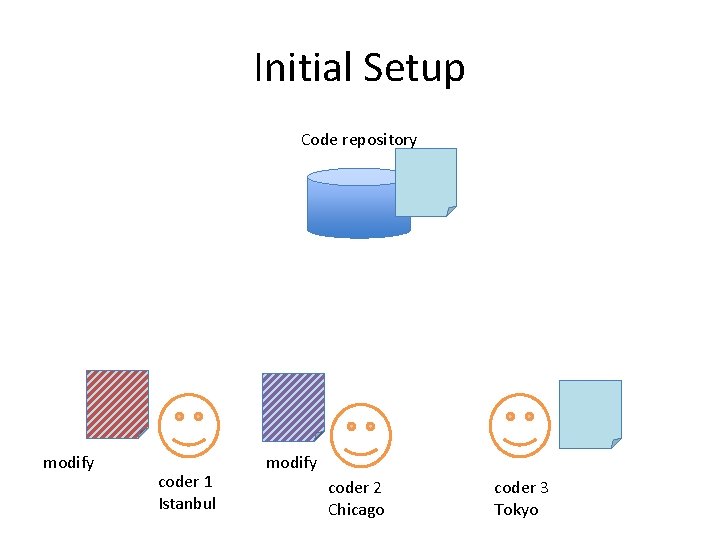 Initial Setup Code repository modify coder 1 Istanbul modify coder 2 Chicago coder 3