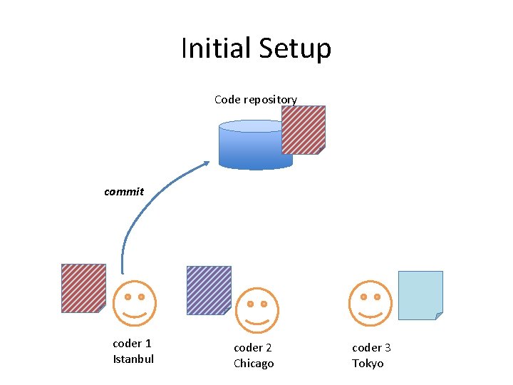 Initial Setup Code repository commit coder 1 Istanbul coder 2 Chicago coder 3 Tokyo