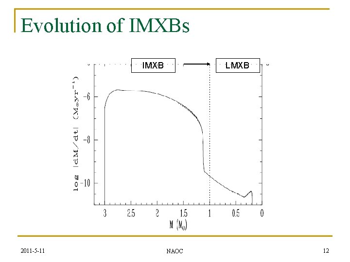 Evolution of IMXBs IMXB 2011 -5 -11 LMXB NAOC 12 