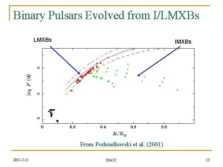 Binary Pulsars Evolved from I/LMXBs IMXBs From Podsiadlowski et al. (2001) 2011 -5 -11