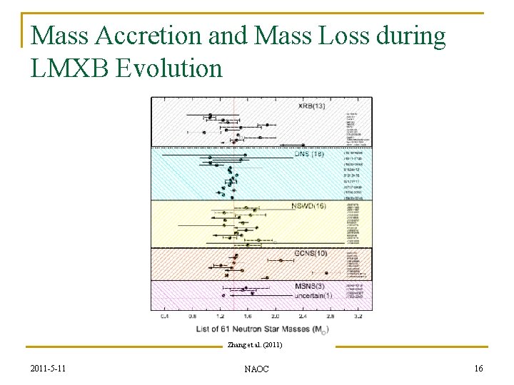 Mass Accretion and Mass Loss during LMXB Evolution Zhang et al. (2011) 2011 -5