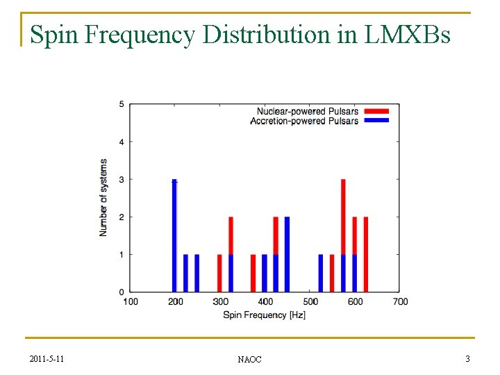 Spin Frequency Distribution in LMXBs 2011 -5 -11 NAOC 3 