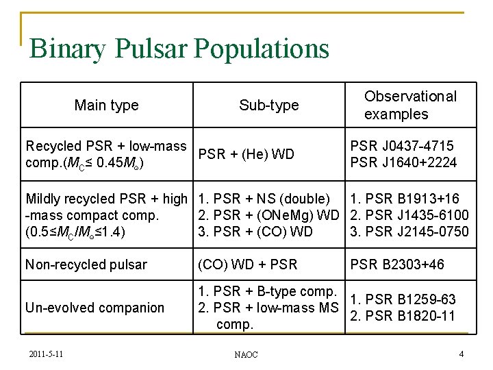 Binary Pulsar Populations Main type Sub-type Recycled PSR + low-mass PSR + (He) WD