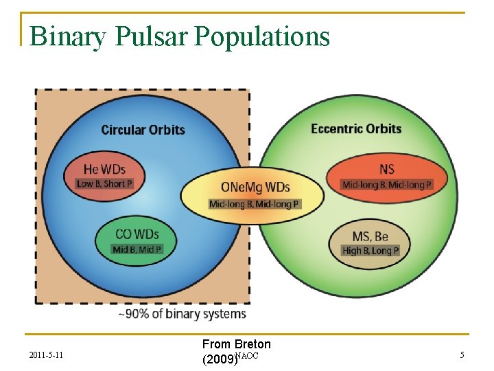Binary Pulsar Populations 2011 -5 -11 From Breton (2009)NAOC 5 
