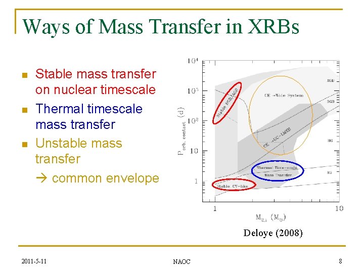 Ways of Mass Transfer in XRBs n n n Stable mass transfer on nuclear