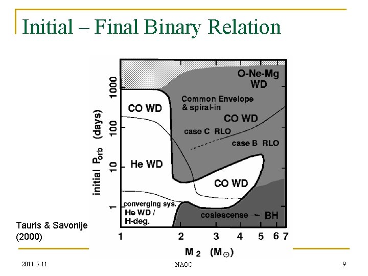 Initial – Final Binary Relation Tauris & Savonije (2000) 2011 -5 -11 NAOC 9