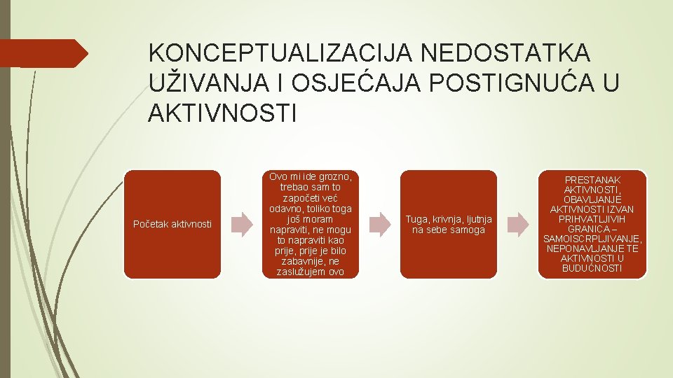 KONCEPTUALIZACIJA NEDOSTATKA UŽIVANJA I OSJEĆAJA POSTIGNUĆA U AKTIVNOSTI Početak aktivnosti Ovo mi ide grozno,