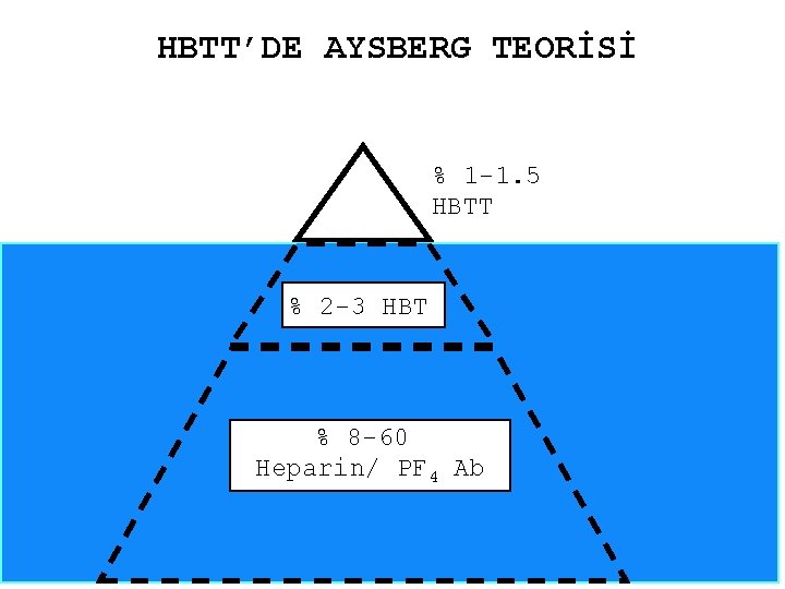 HBTT’DE AYSBERG TEORİSİ % 1 -1. 5 HBTT % 2 -3 HBT % 8