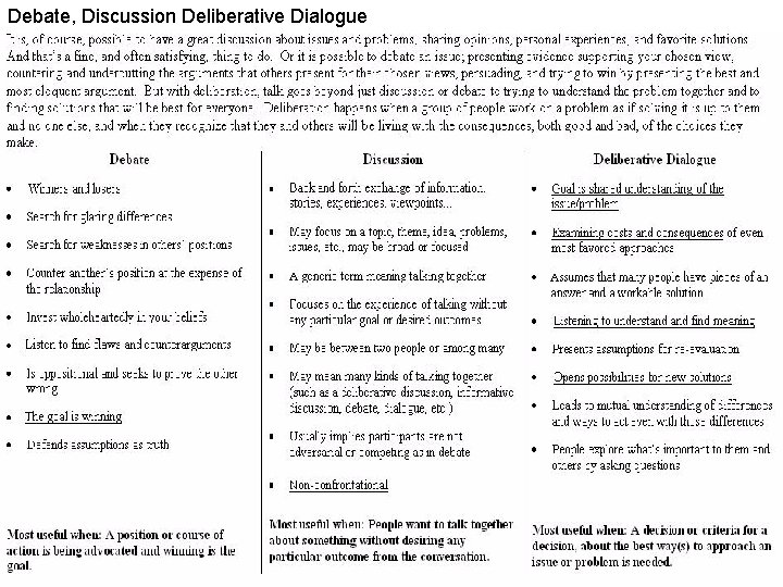Debate, Discussion Deliberative Dialogue Debate, Discussion, Deliberative Dialogue 