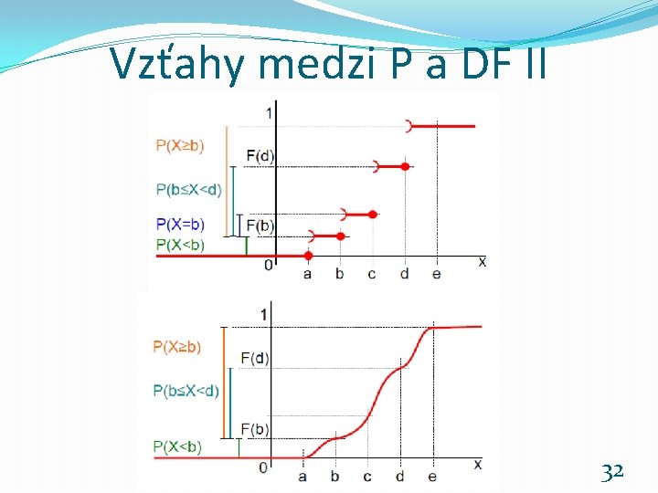 Vzťahy medzi P a DF II Rozpoznávanie obrazcov 2019 -20 32 