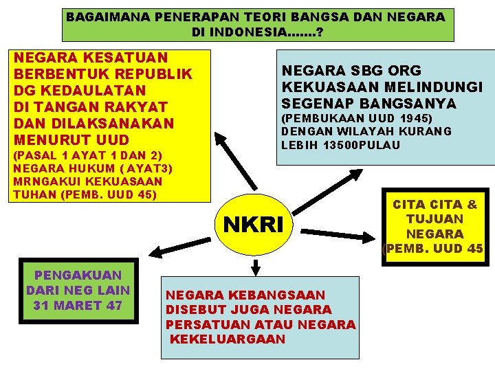 BAGAIMANA PENERAPAN TEORI BANGSA DAN NEGARA DI INDONESIA……. ? NEGARA KESATUAN BERBENTUK REPUBLIK DG