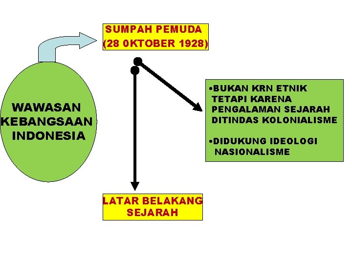 SUMPAH PEMUDA (28 0 KTOBER 1928) • BUKAN KRN ETNIK TETAPI KARENA PENGALAMAN SEJARAH