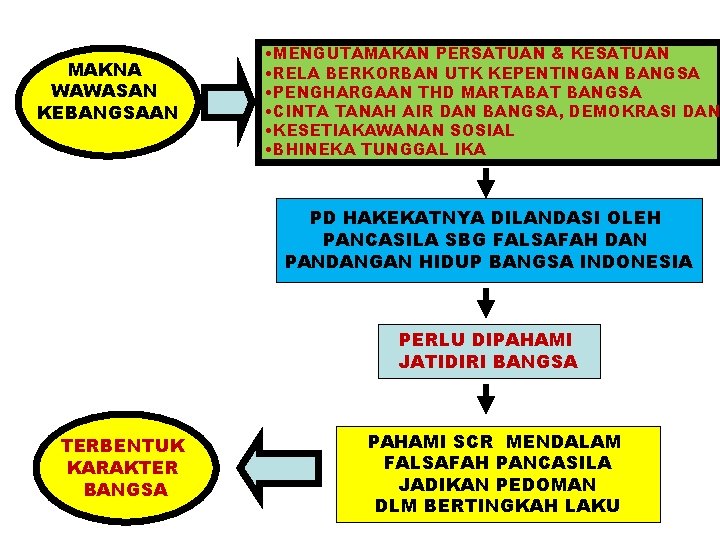 MAKNA WAWASAN KEBANGSAAN • MENGUTAMAKAN PERSATUAN & KESATUAN • RELA BERKORBAN UTK KEPENTINGAN BANGSA