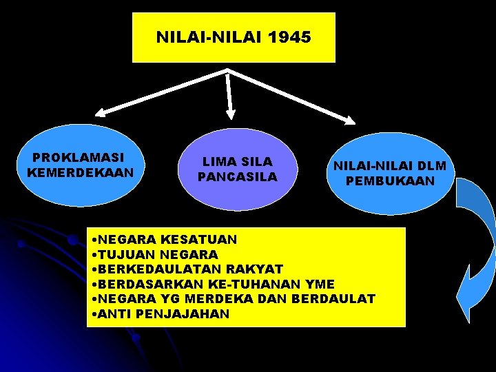 NILAI-NILAI 1945 PROKLAMASI KEMERDEKAAN LIMA SILA PANCASILA NILAI-NILAI DLM PEMBUKAAN • NEGARA KESATUAN •