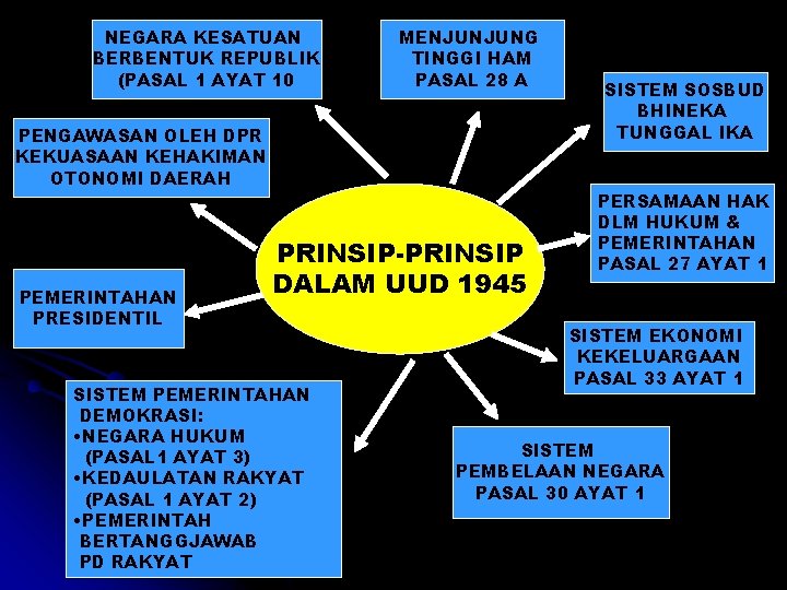 NEGARA KESATUAN BERBENTUK REPUBLIK (PASAL 1 AYAT 10 MENJUNJUNG TINGGI HAM PASAL 28 A