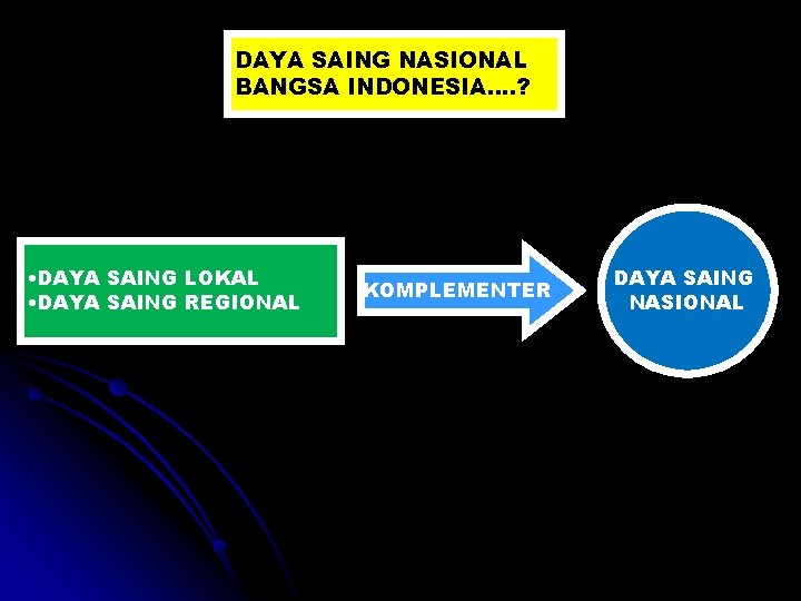 DAYA SAING NASIONAL BANGSA INDONESIA…. ? • DAYA SAING LOKAL • DAYA SAING REGIONAL