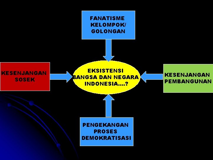 FANATISME KELOMPOK/ GOLONGAN KESENJANGAN SOSEK EKSISTENSI BANGSA DAN NEGARA INDONESIA…. ? PENGEKANGAN PROSES DEMOKRATISASI