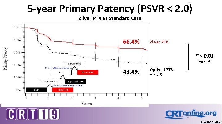 5 -year Primary Patency (PSVR < 2. 0) Zilver PTX vs Standard Care 66.