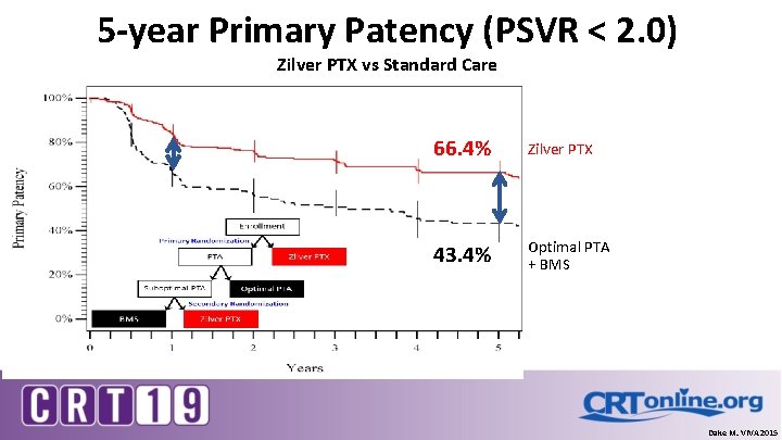 5 -year Primary Patency (PSVR < 2. 0) Zilver PTX vs Standard Care 66.