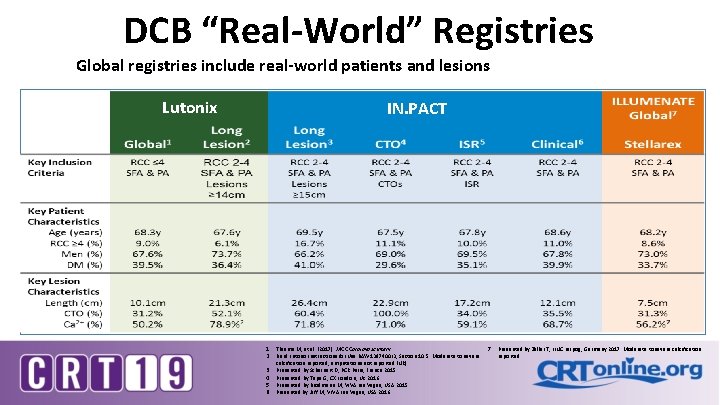 DCB “Real-World” Registries Global registries include real-world patients and lesions Lutonix IN. PACT 1.
