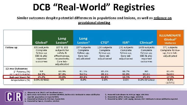 DCB “Real-World” Registries Similar outcomes despite potential differences in populations and lesions, as well
