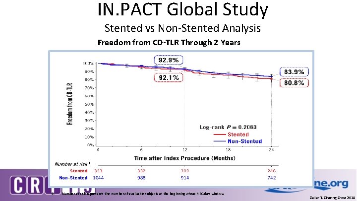 IN. PACT Global Study Stented vs Non-Stented Analysis Freedom from CD-TLR Through 2 Years