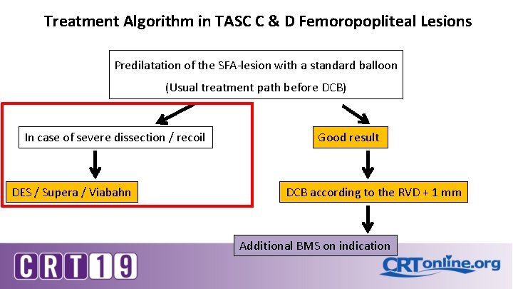Treatment Algorithm in TASC C & D Femoropopliteal Lesions Predilatation of the SFA-lesion with