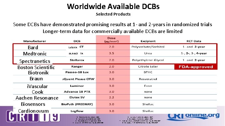 Worldwide Available DCBs Selected Products Some DCBs have demonstrated promising results at 1 -