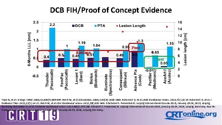 DCB FIH/Proof of Concept Evidence Poor Average Best Tepe G, et al. N Engl