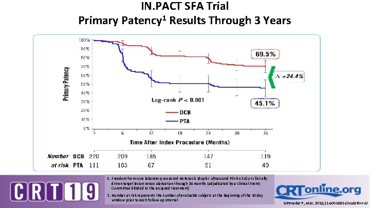 IN. PACT SFA Trial Primary Patency 1 Results Through 3 Years 1. Freedom from
