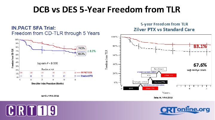 DCB vs DES 5 -Year Freedom from TLR 5 -year Freedom from TLR Zilver