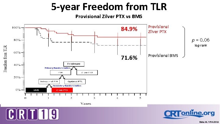 5 -year Freedom from TLR Provisional Zilver PTX vs BMS 84. 9% Provisional Zilver